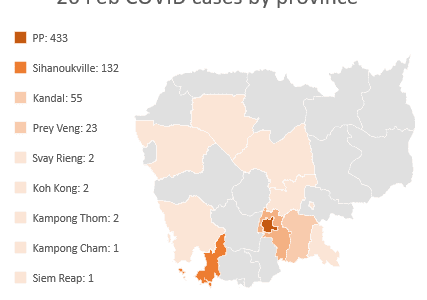 Another 39 COVID Cases As 1st Cases Found In Battambang