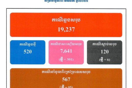 Another 520 COVID Cases-301 Treated