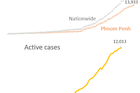 472 New COVID Cases, 369 Treated