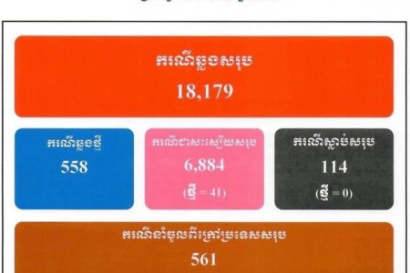 558 New COVID Cases Raise Total To Over 18,000