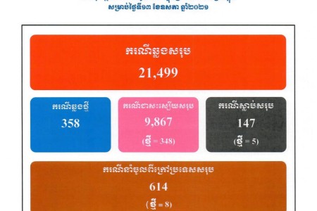 358 New COVID Cases- 50 In Takeo- 348 Treated