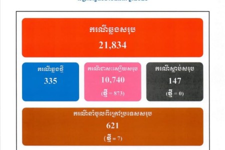 Another Drop In COVID Cases, 873 Treated