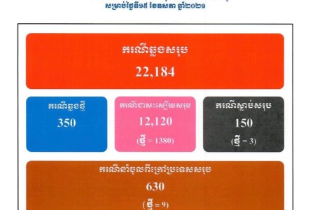 350 New COVID Cases- 1,380 Treated