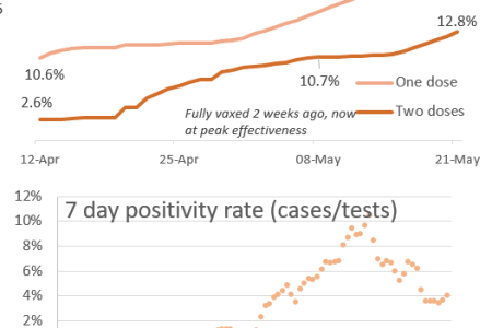 New COVID Cases Rise, Treated Case Numbers Drop