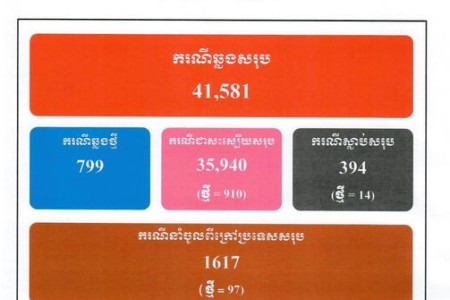 799 COVID Cases, 910 Treated, 14 More Deaths