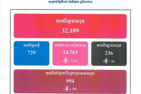 729 New COVID Cases, 721 Treated, 6 Deaths