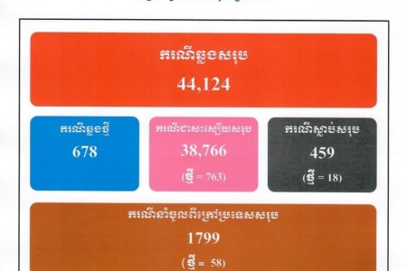 678 New COVID Cases, 18 More Deaths