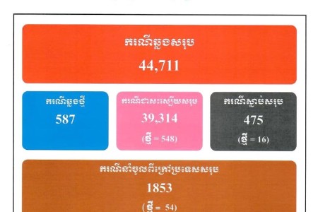 587 New COVID Cases, Another 16 Deaths