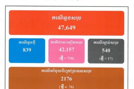 839 New COVID Cases- Provinces & Capital Report High Numbers