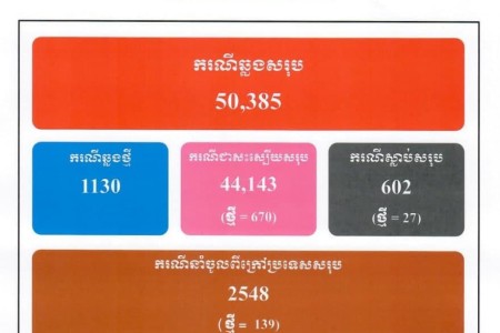 Highest Recorded Numbers As 1,130 COVID Cases, 27 Deaths Reported