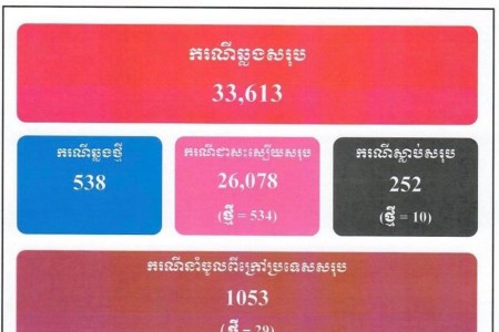 538 New COVID Cases, 534 Treated, 10 More Deaths