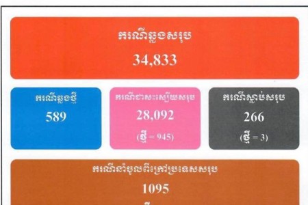 589 New COVID Cases, 945 Treated, 3 More Deaths