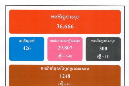 New COVID Cases Fall To 426, 760 Treated, 11 More Deaths