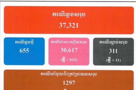 655 New COVID Cases, 810 Treated, 11 More Deaths