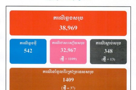 542 New COVID Cases, 1109 Treated, 13 More Deaths