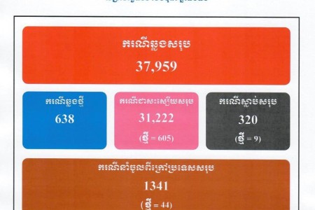 468 New COVID Cases, 636 Treated, 15 More Deaths