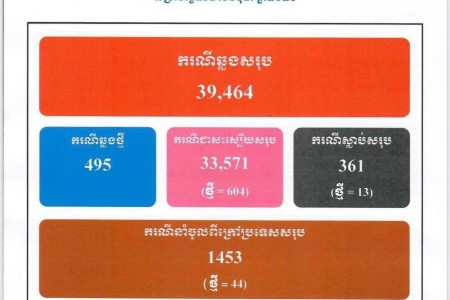 495 New COVID Cases, 604 Treated, 13 More Deaths