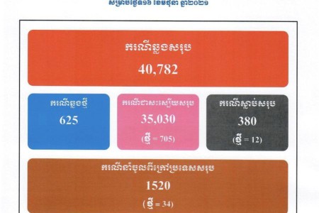 Another 625 COVID Cases, 705 Treated, 12 More Deaths