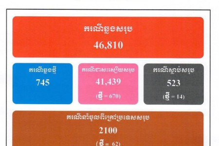 New COVID Cases Total 745, With 14 More Deaths