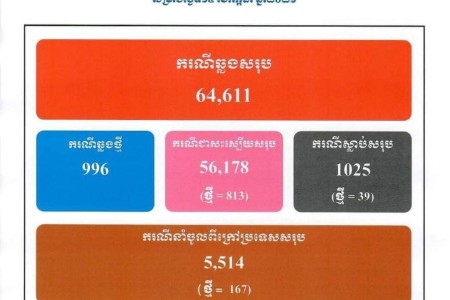 996 COVID Cases, 39 Deaths Recorded