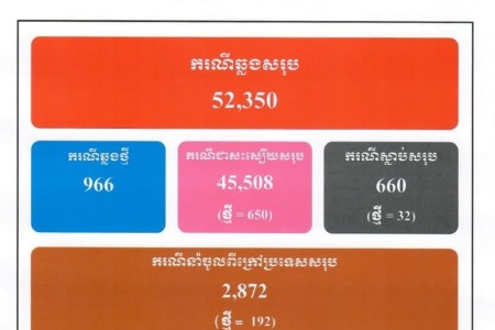 High Numbers Again- 966 COVID Cases, 32 Deaths