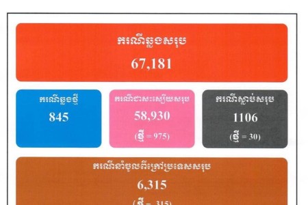 845 New COVID Cases, 975 Treated, 30 More Deaths