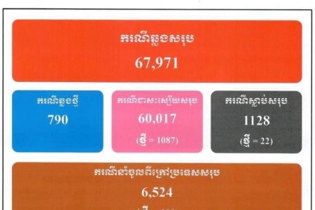 COVID-19: New Cases Drop, Treated Rise, 22 More Deaths