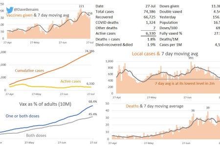 COVID Numbers Fall, But Concern Over First Delta Cases Confirmed