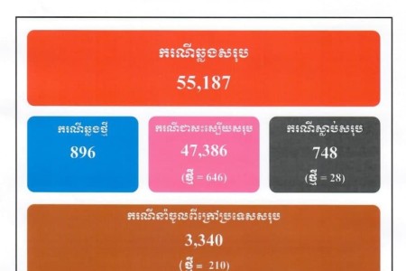 896 New COVID Cases, 210 Imported- 28 More Deaths