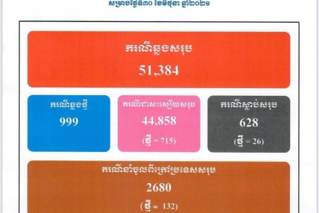 COVID Numbers Continue To Climb- 999 Cases, 26 More Deaths