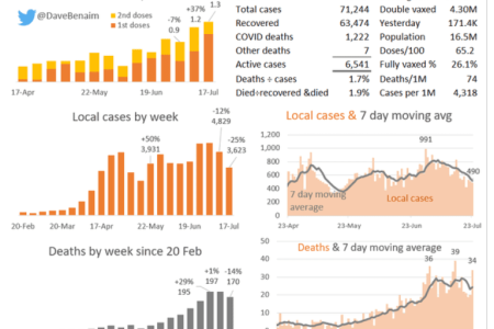 825 New COVID Cases, 34 More Deaths