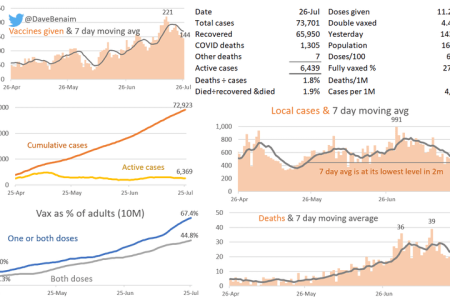 Local COVID Cases Fall Again, As Imported Infections Continue