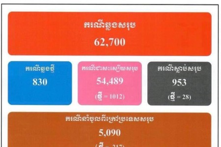 COVID: New & Imported Cases Drop, Treated Cases Up, 28 More Deaths