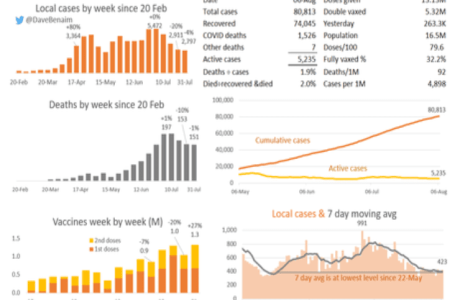 588 New COVID Cases, 624 Treated, 19 More Deaths + Weekly Stats