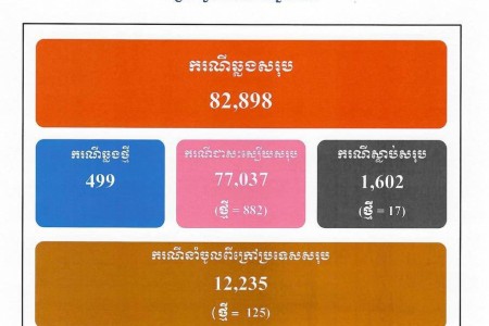 New COVID Cases Fall Again, Treated Numbers Up