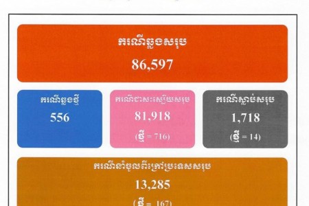 556 New Cases, 167 Imported, 14 Deaths