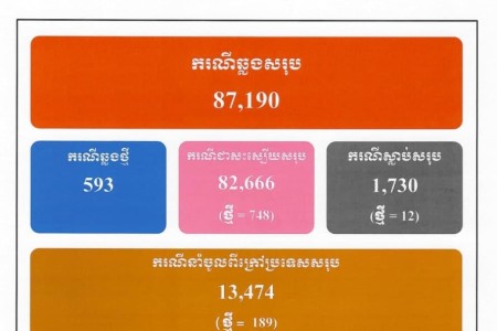 593 New COVID Cases, 12 More Deaths