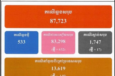 533 Official COVID Cases- 145 Imported