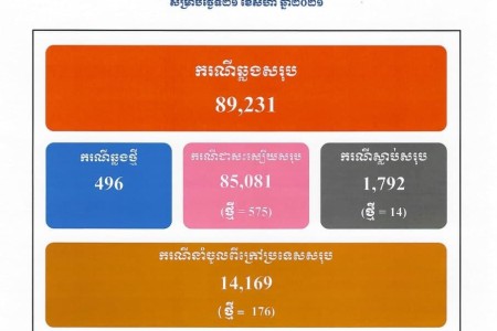 496 Official COVID Cases, 14 More Deaths