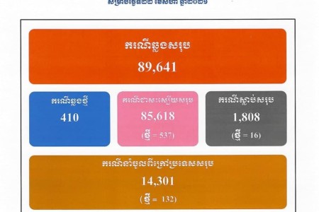 COVID Cases Drop To 410, 16 More Deaths