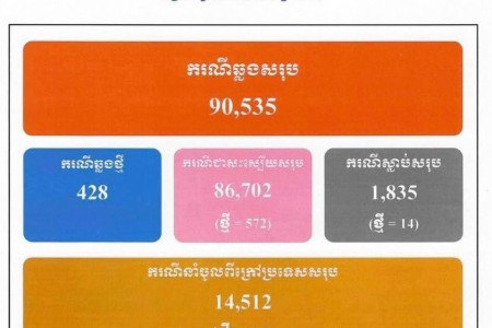 428 New COVID Cases, 572 Treated, 14 Deaths