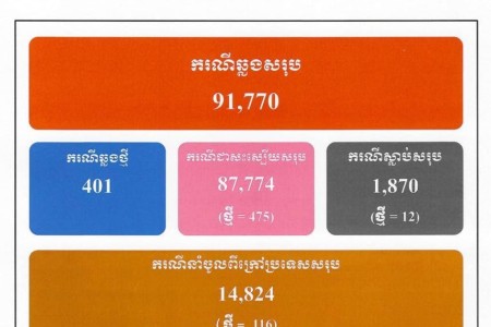 Official Cases Drop To 401, 475 Treated, 12 Deaths