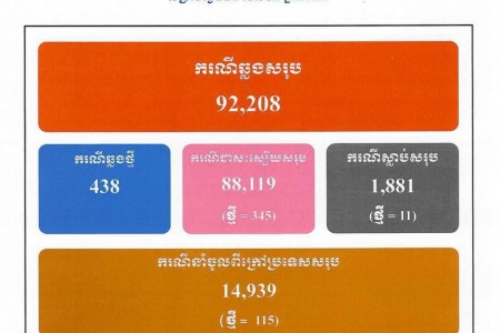 438 Official COVID Cases, 345 Treated, 11 Deaths