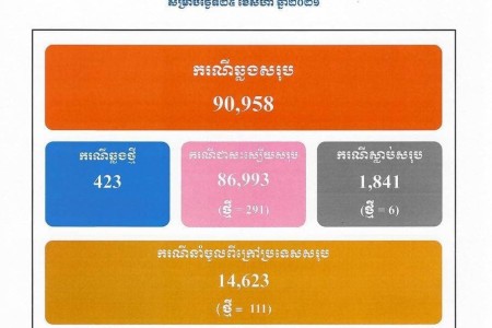 423 COVID Cases, 291 Treated, 6 Deaths