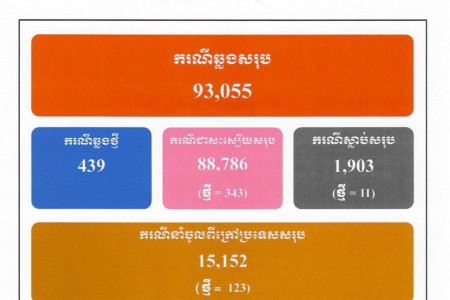 439 Official COVID Cases, 343 Treated, 11 Deaths