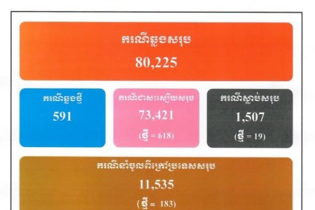 COVID Total Tops 80,000 With 591 New Cases Recorded