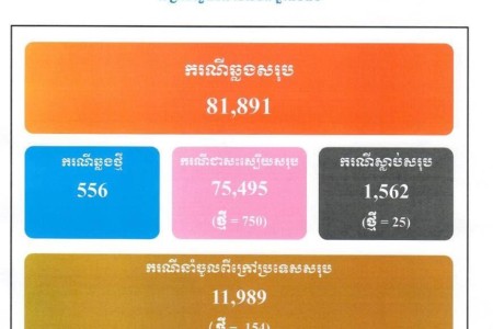 556 New COVID Cases, 25 More Deaths