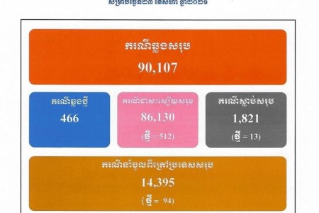 466 New COVID Cases, 510 Treated, 13 Deaths- Total Passes 90,000