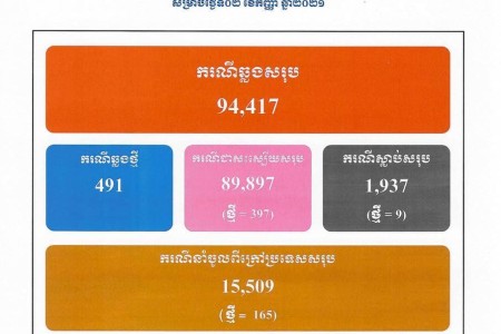 COVID: 491 Official Cases, 397 Treated, 9 Deaths