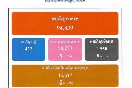 COVID: 422 Cases, 376 Treated, 13 Deaths